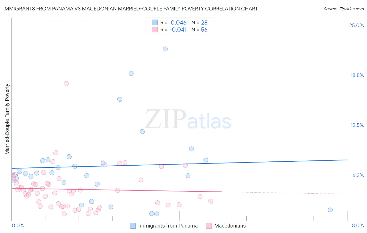 Immigrants from Panama vs Macedonian Married-Couple Family Poverty