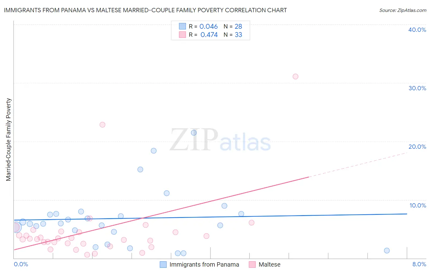 Immigrants from Panama vs Maltese Married-Couple Family Poverty