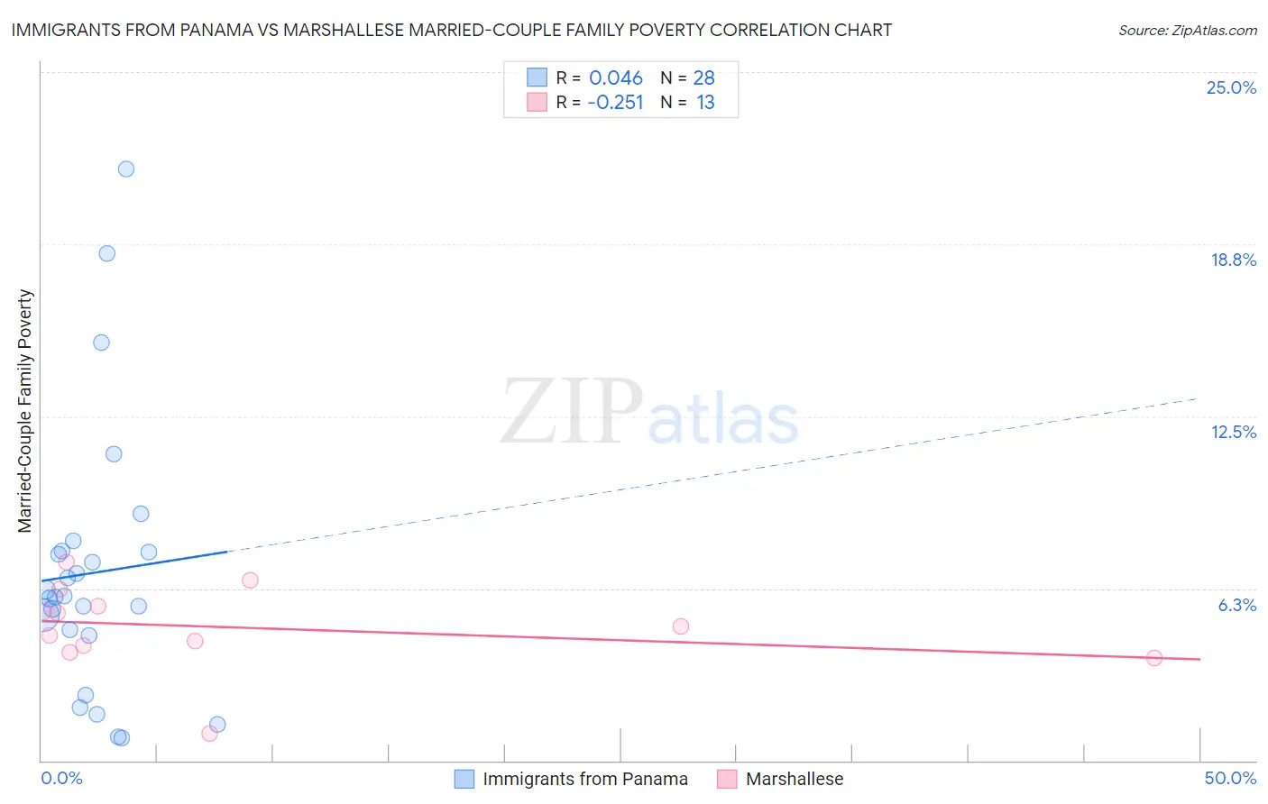Immigrants from Panama vs Marshallese Married-Couple Family Poverty