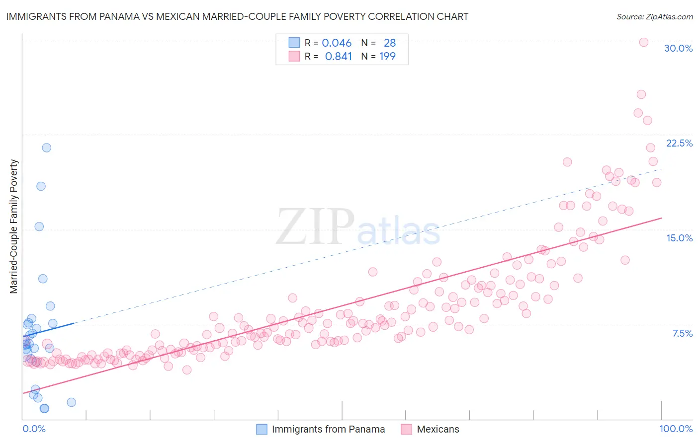 Immigrants from Panama vs Mexican Married-Couple Family Poverty