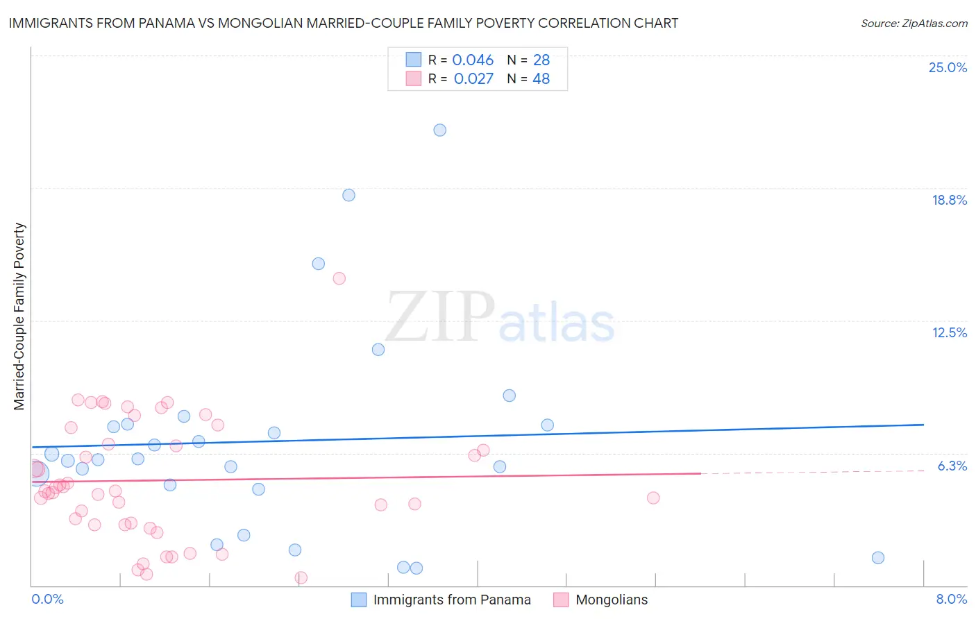 Immigrants from Panama vs Mongolian Married-Couple Family Poverty