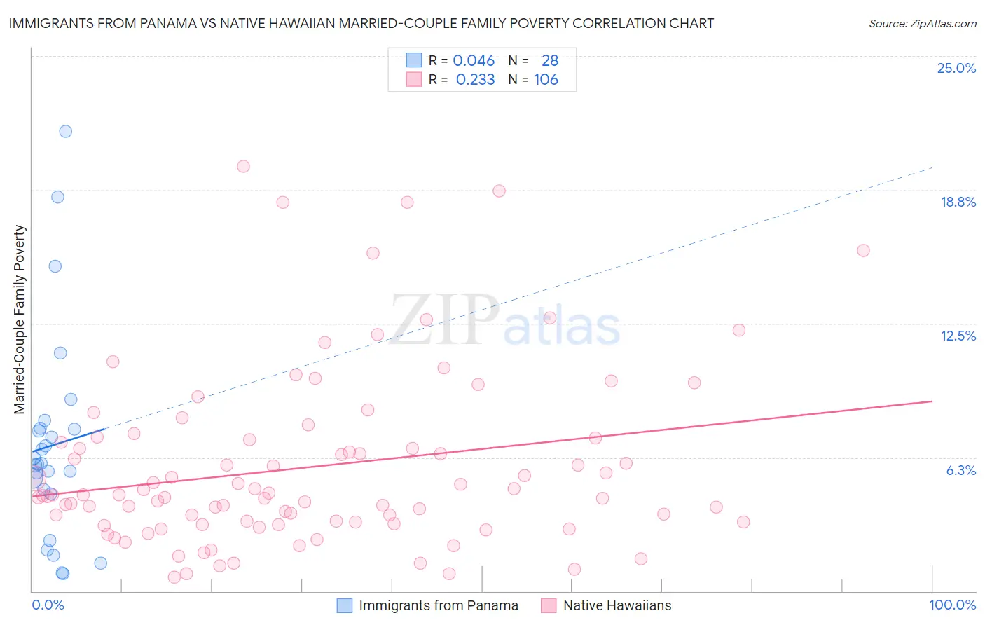Immigrants from Panama vs Native Hawaiian Married-Couple Family Poverty