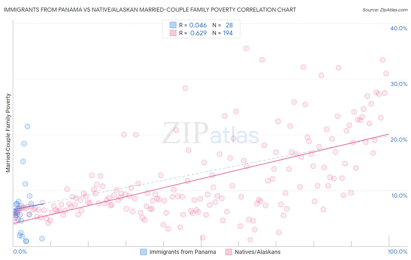 Immigrants from Panama vs Native/Alaskan Married-Couple Family Poverty