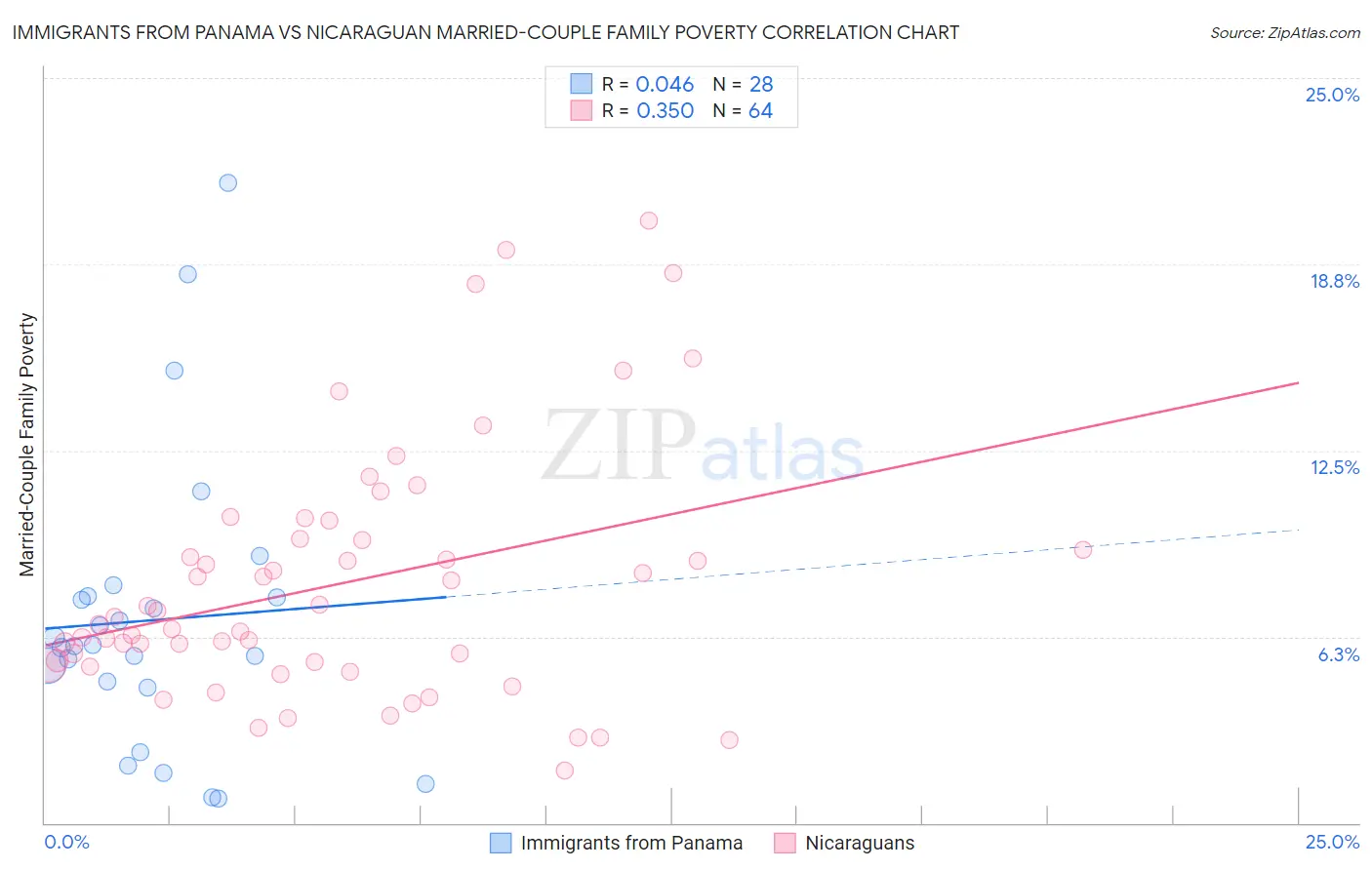 Immigrants from Panama vs Nicaraguan Married-Couple Family Poverty