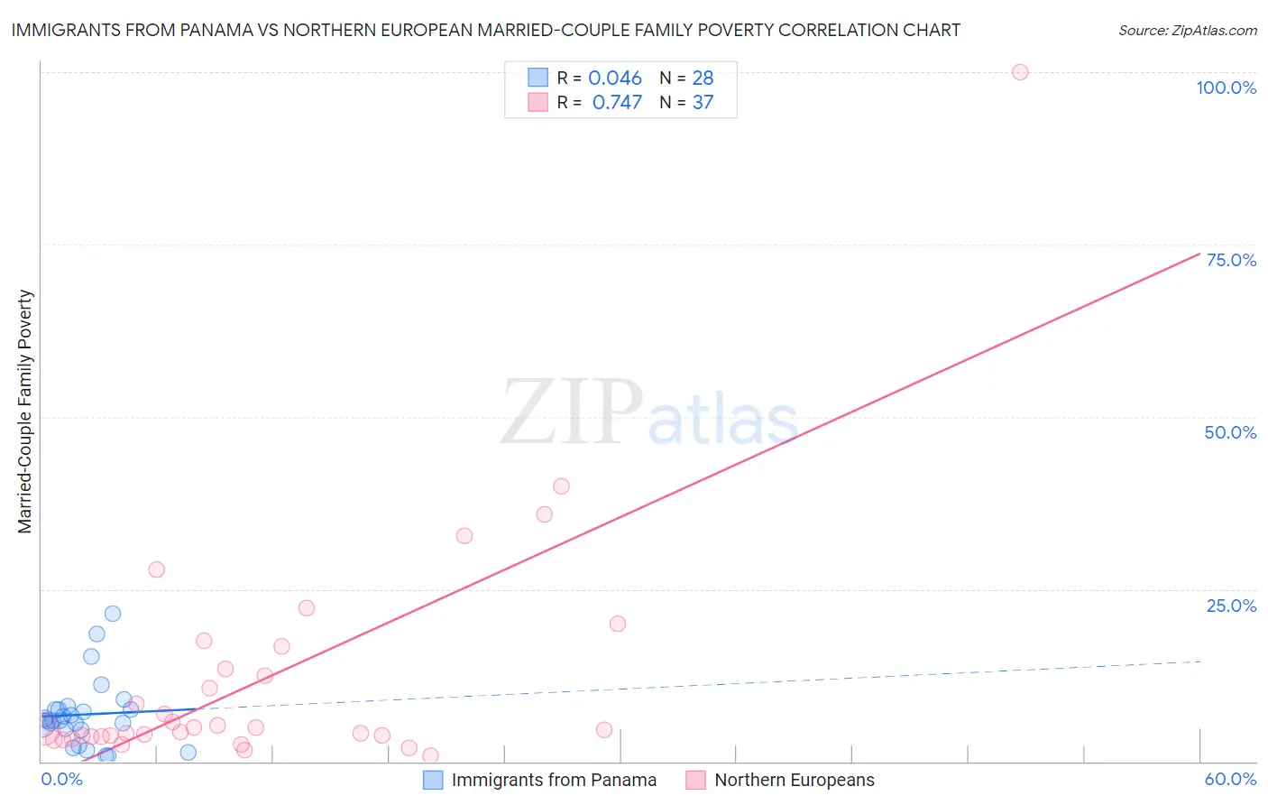 Immigrants from Panama vs Northern European Married-Couple Family Poverty