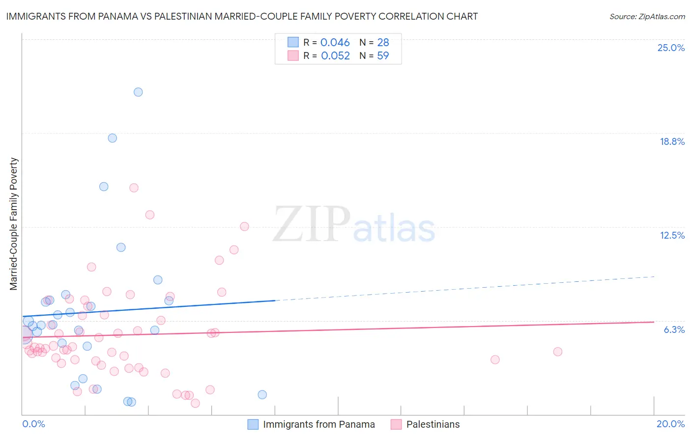 Immigrants from Panama vs Palestinian Married-Couple Family Poverty