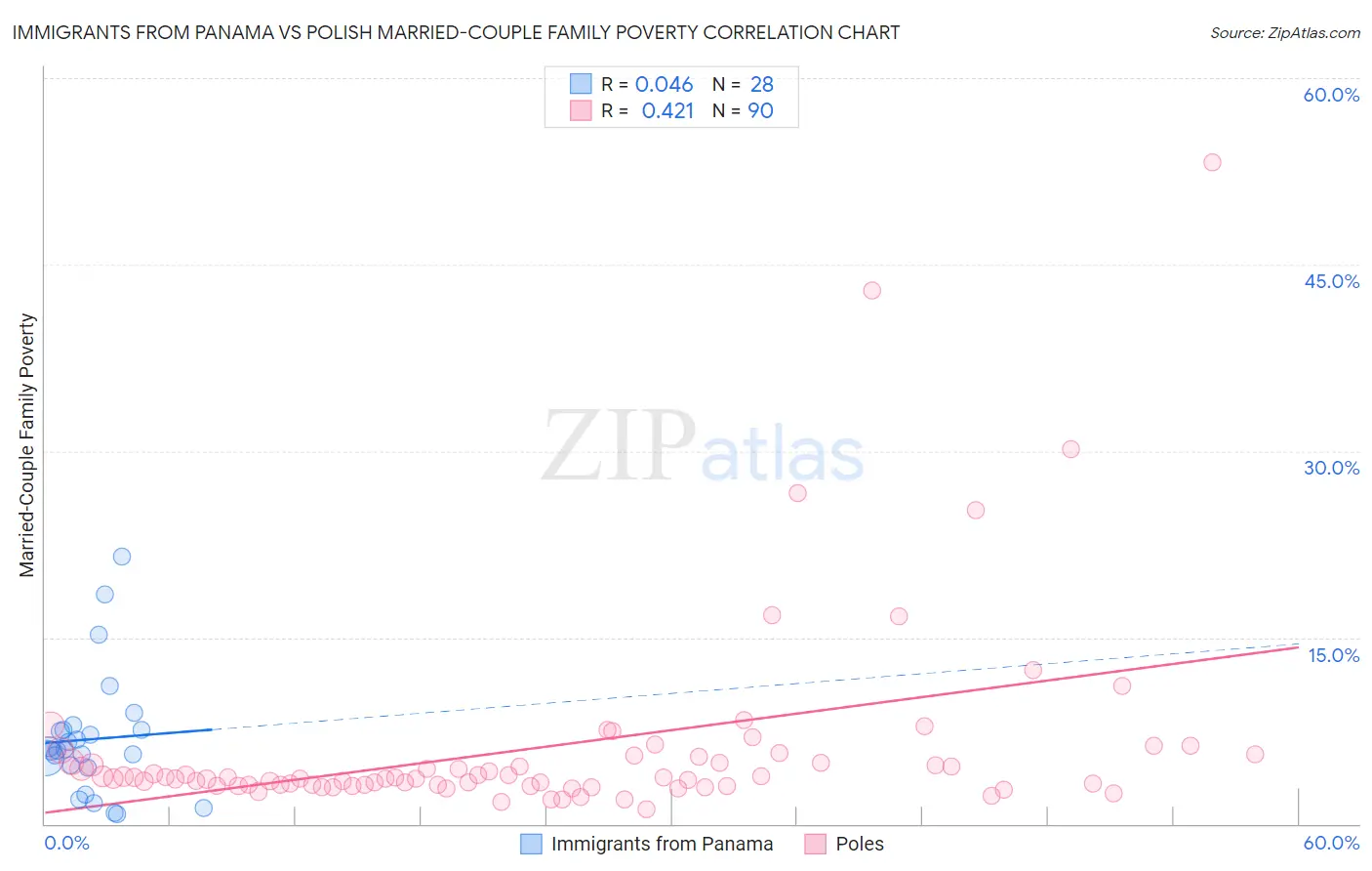 Immigrants from Panama vs Polish Married-Couple Family Poverty