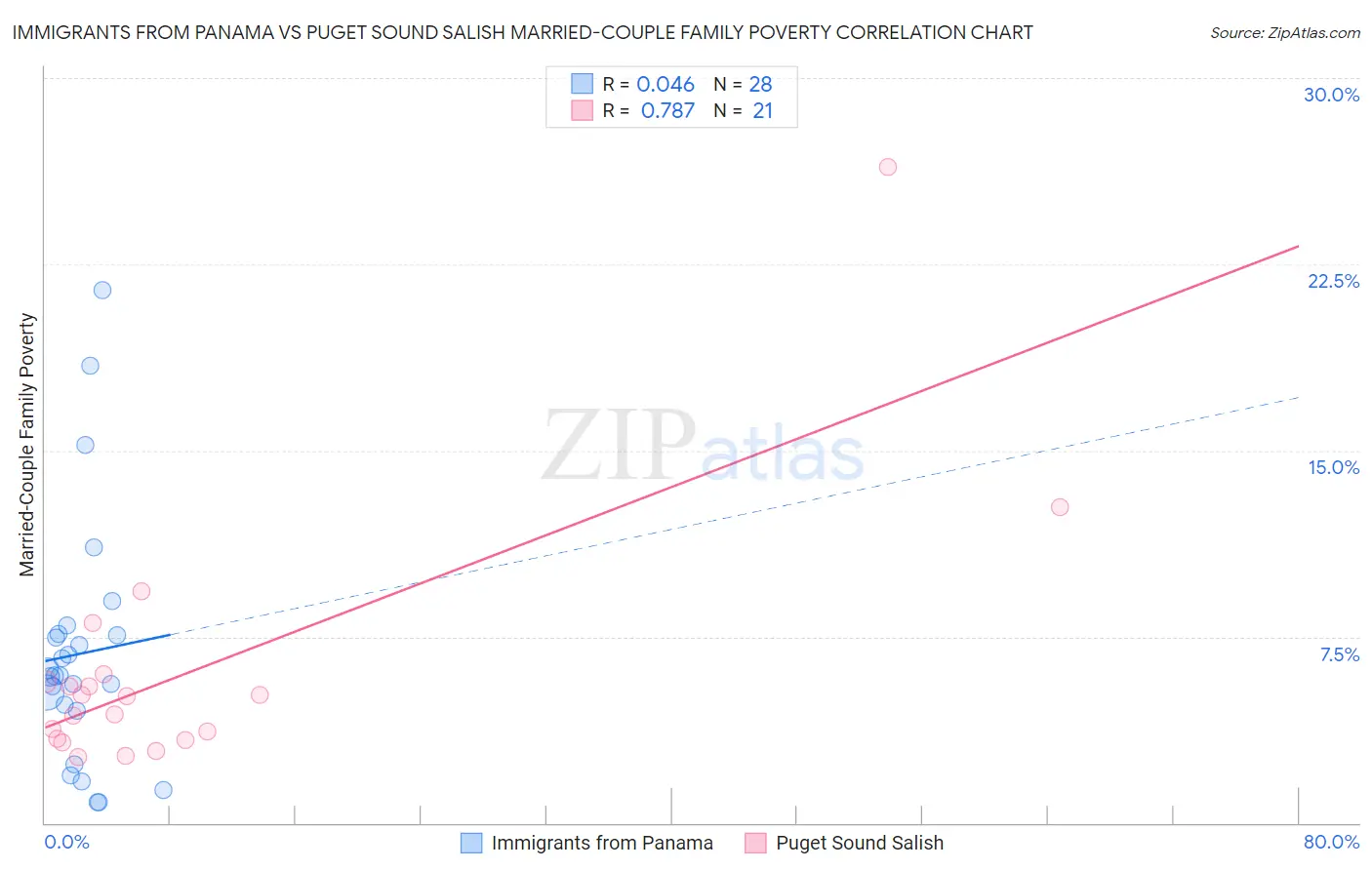 Immigrants from Panama vs Puget Sound Salish Married-Couple Family Poverty