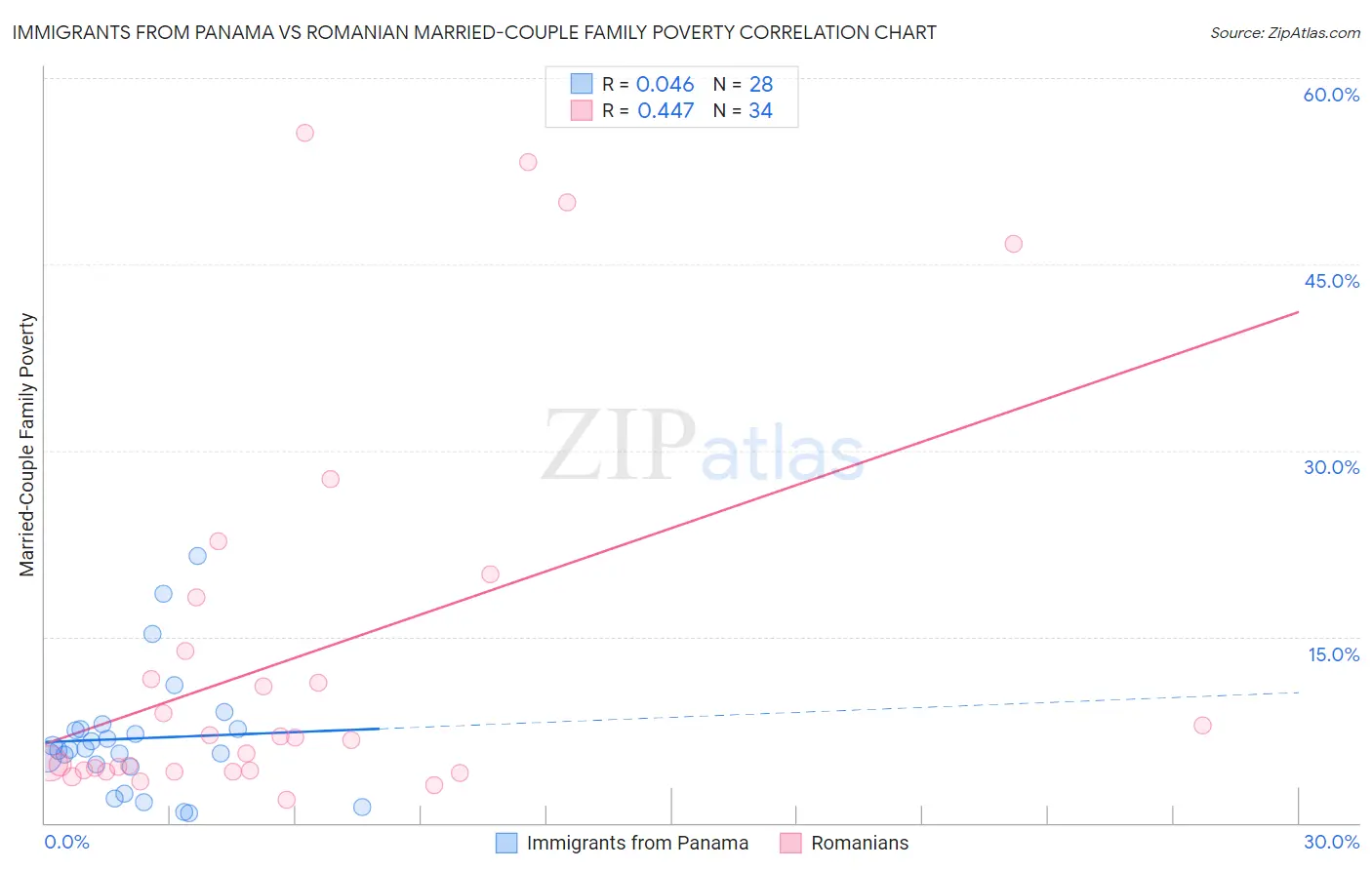 Immigrants from Panama vs Romanian Married-Couple Family Poverty