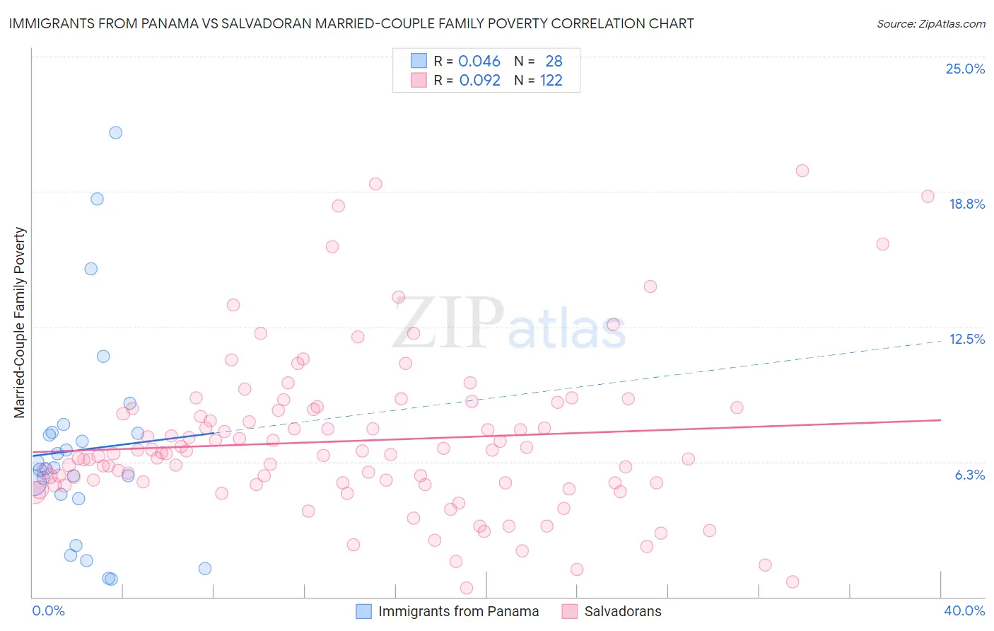 Immigrants from Panama vs Salvadoran Married-Couple Family Poverty