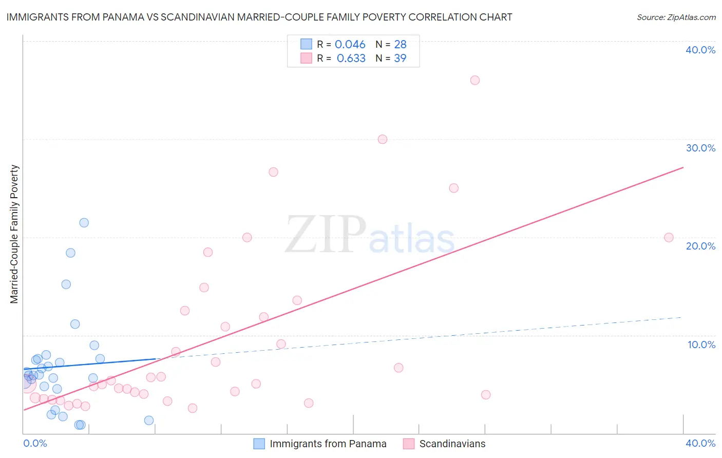 Immigrants from Panama vs Scandinavian Married-Couple Family Poverty