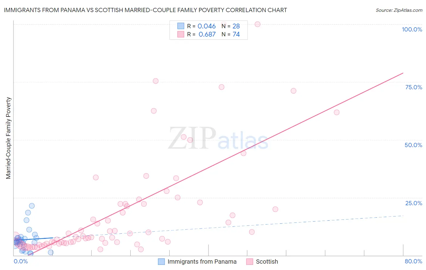 Immigrants from Panama vs Scottish Married-Couple Family Poverty