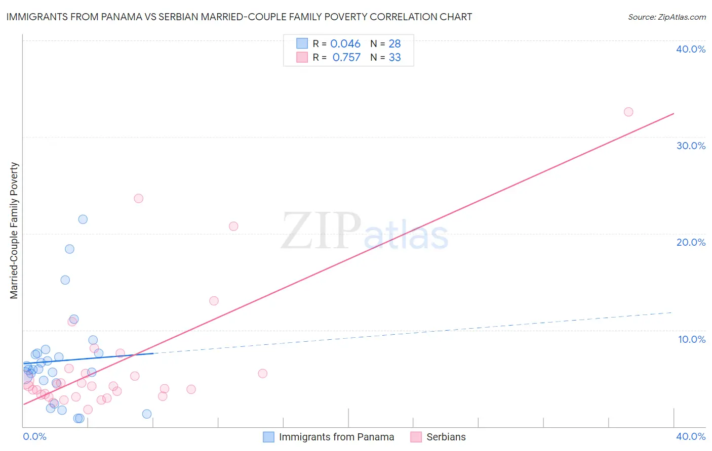 Immigrants from Panama vs Serbian Married-Couple Family Poverty