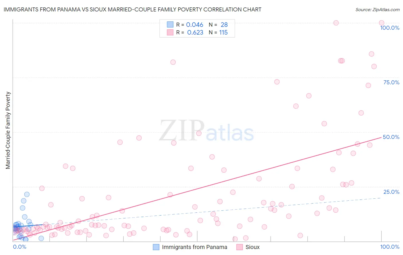 Immigrants from Panama vs Sioux Married-Couple Family Poverty