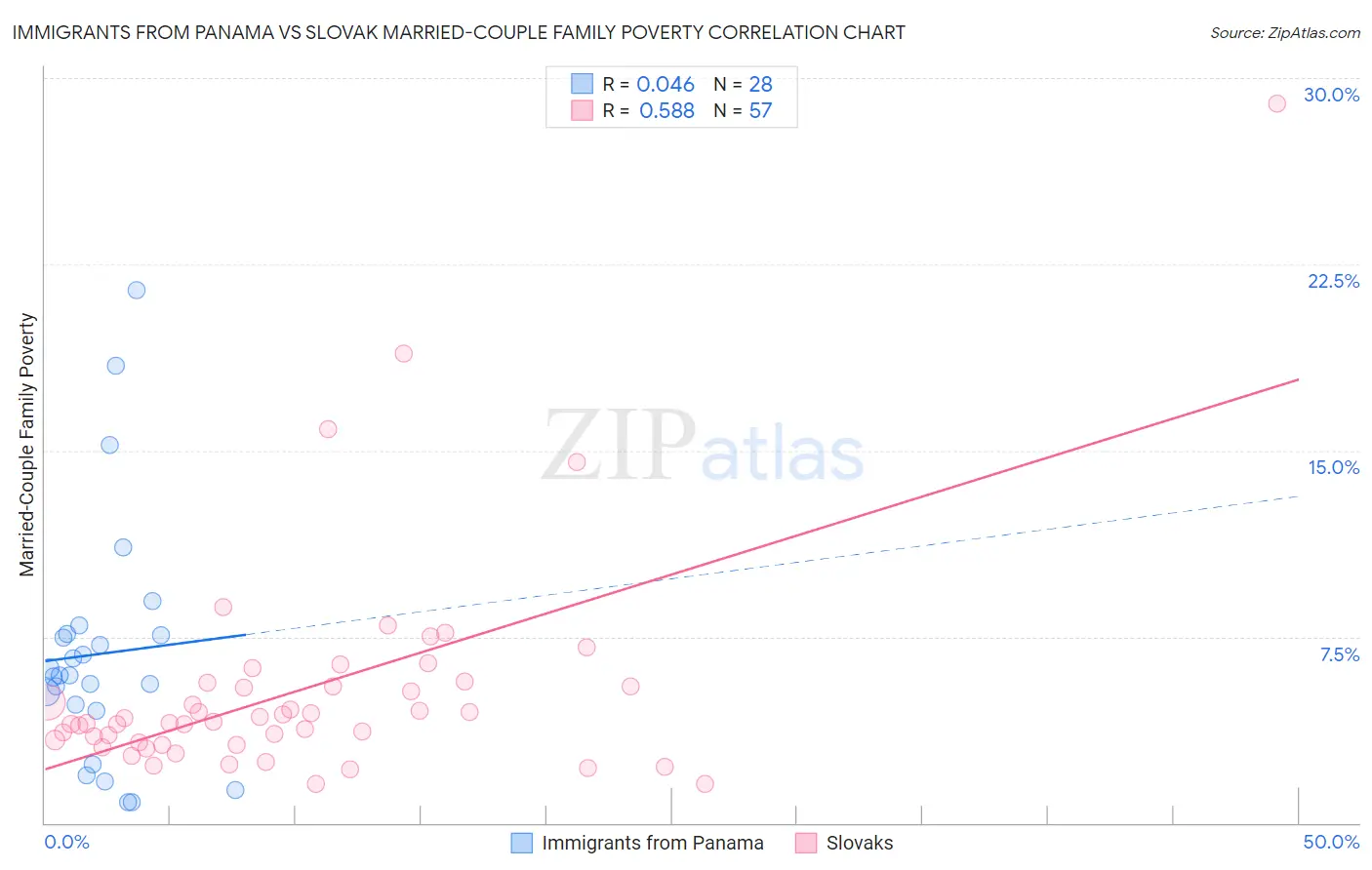 Immigrants from Panama vs Slovak Married-Couple Family Poverty