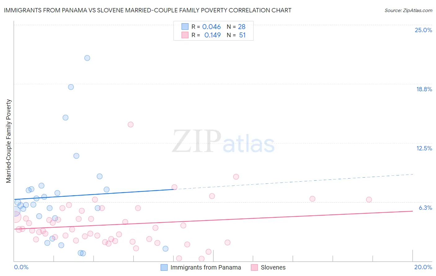 Immigrants from Panama vs Slovene Married-Couple Family Poverty