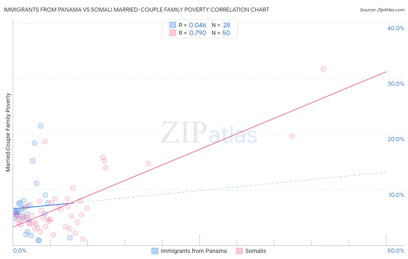 Immigrants from Panama vs Somali Married-Couple Family Poverty