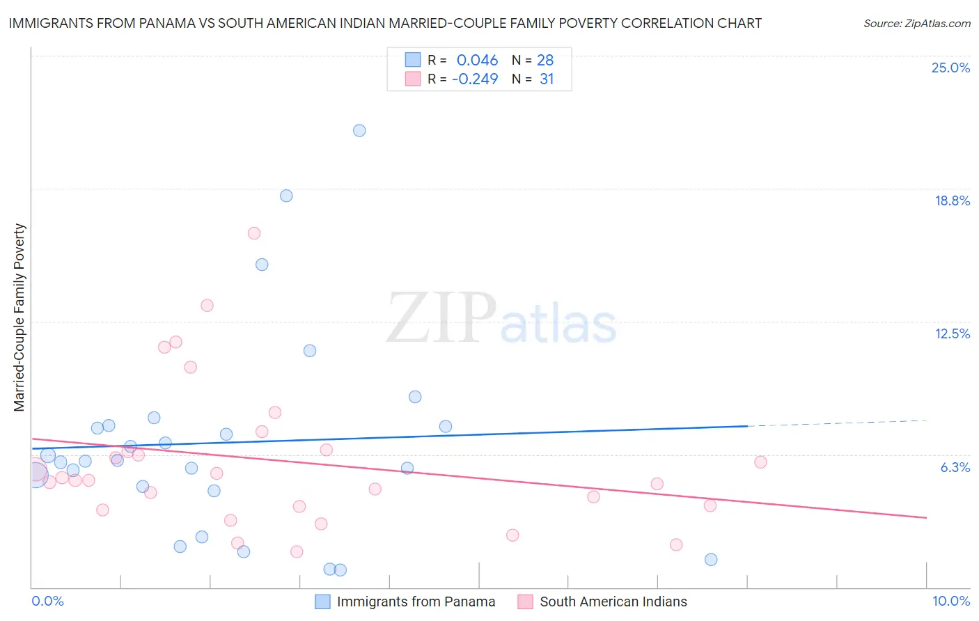 Immigrants from Panama vs South American Indian Married-Couple Family Poverty