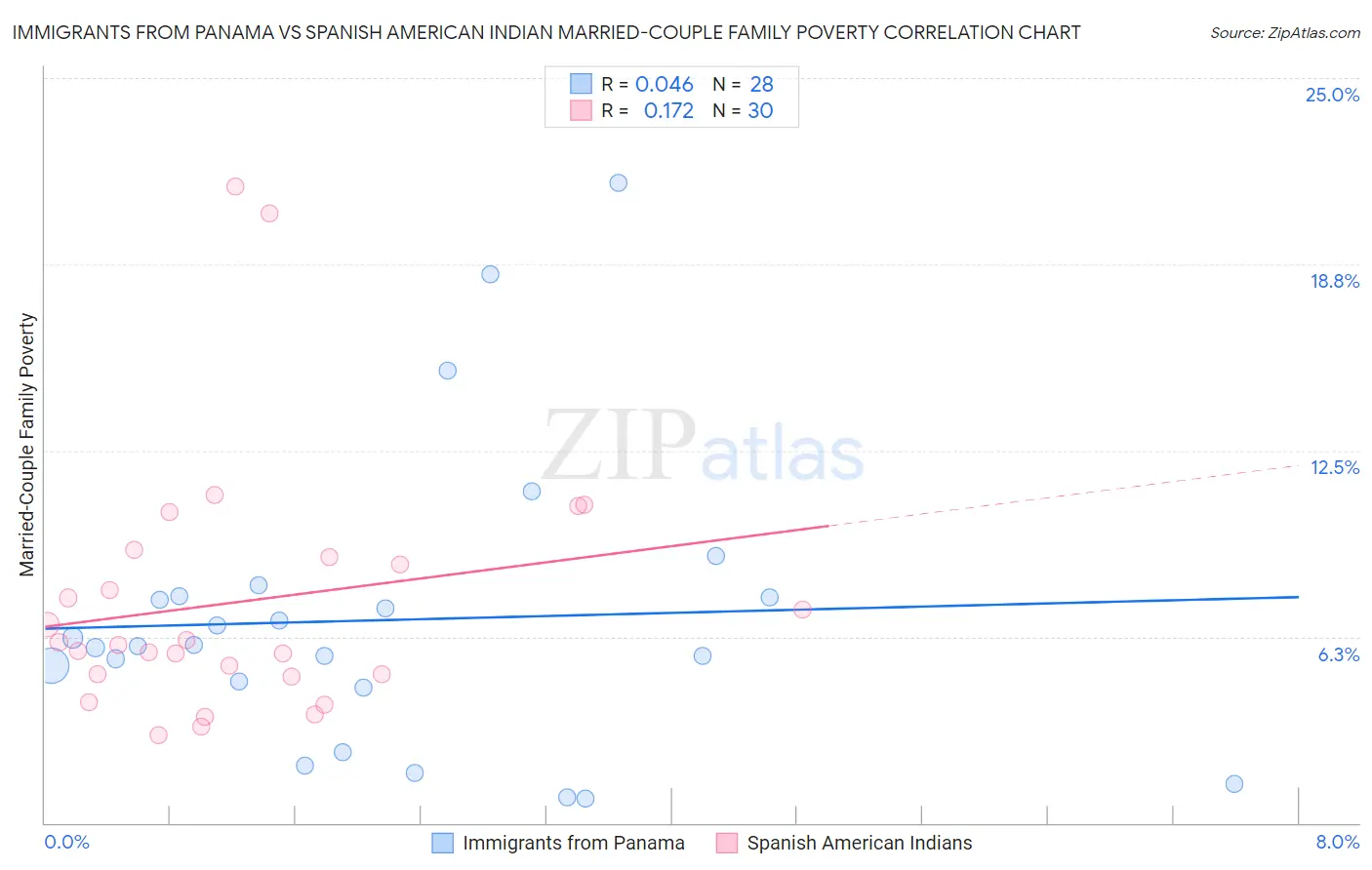 Immigrants from Panama vs Spanish American Indian Married-Couple Family Poverty
