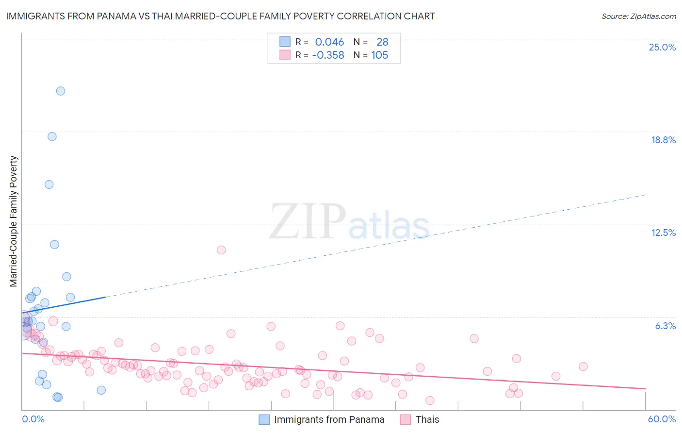 Immigrants from Panama vs Thai Married-Couple Family Poverty