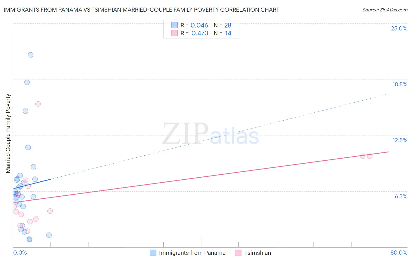 Immigrants from Panama vs Tsimshian Married-Couple Family Poverty