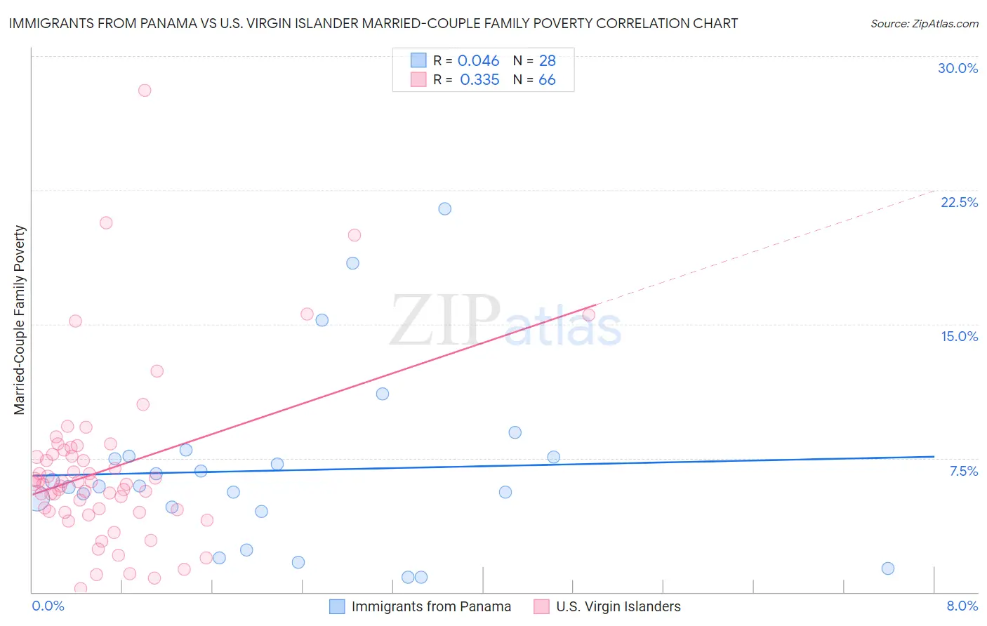 Immigrants from Panama vs U.S. Virgin Islander Married-Couple Family Poverty