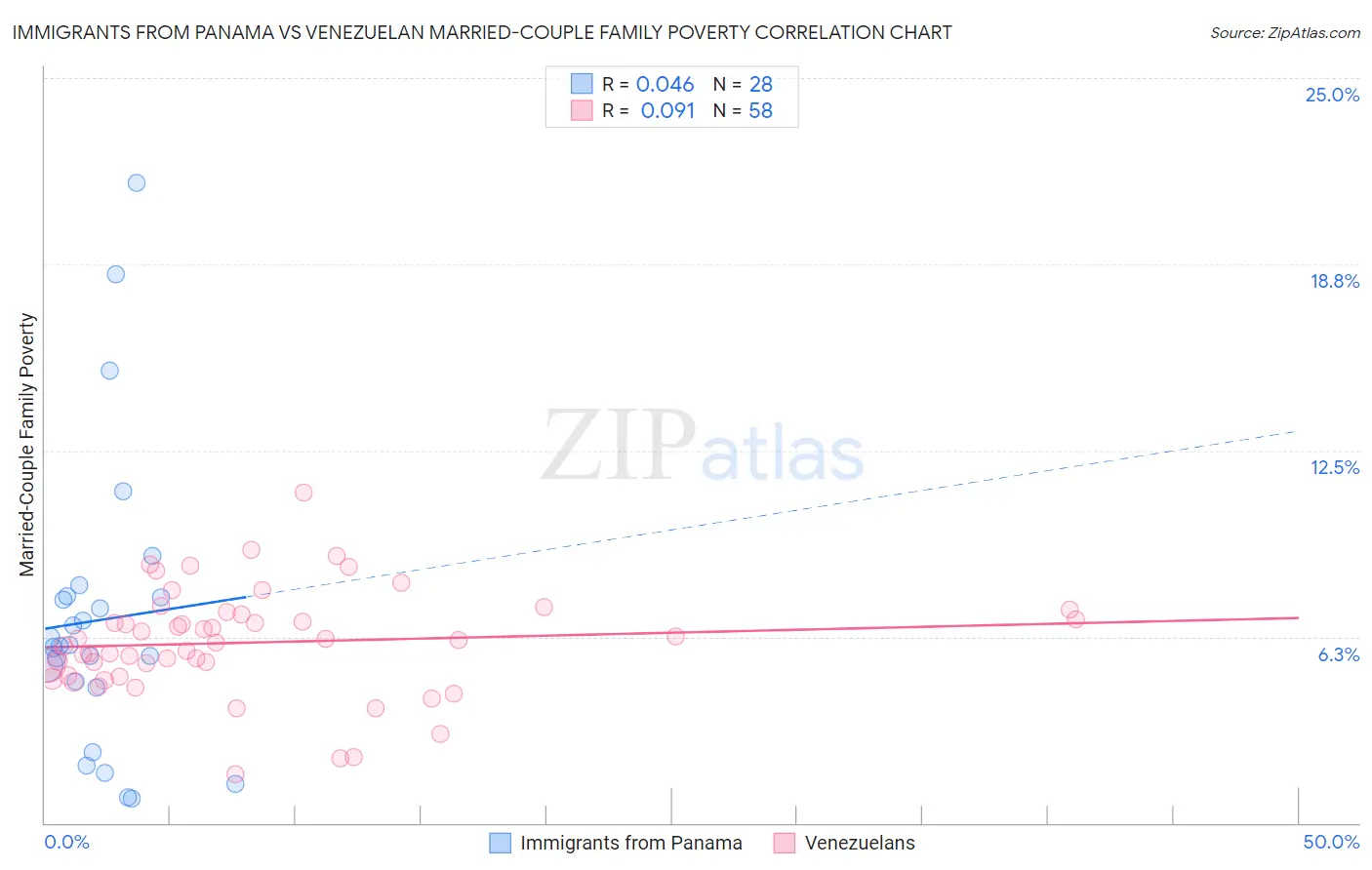 Immigrants from Panama vs Venezuelan Married-Couple Family Poverty
