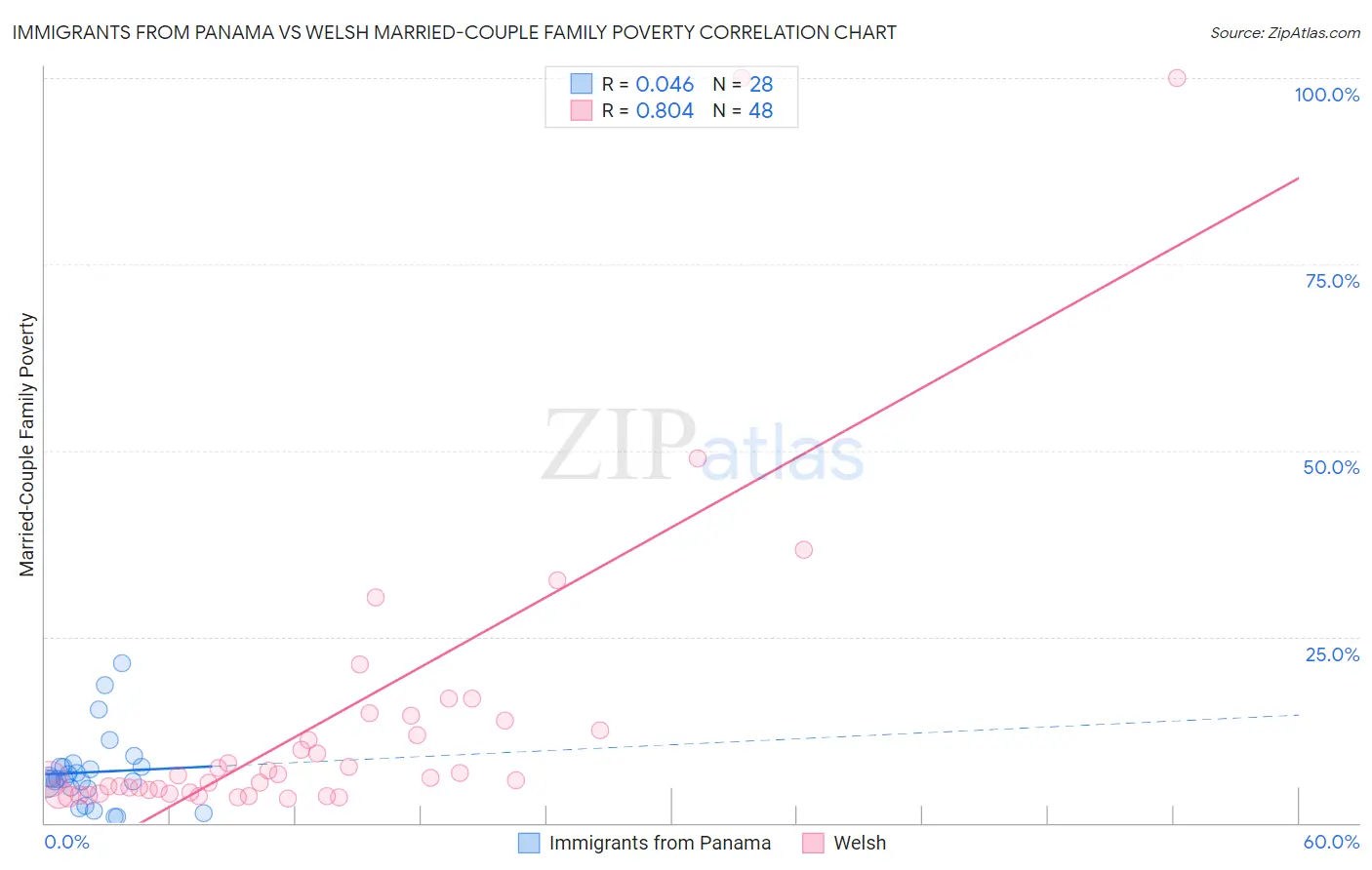 Immigrants from Panama vs Welsh Married-Couple Family Poverty