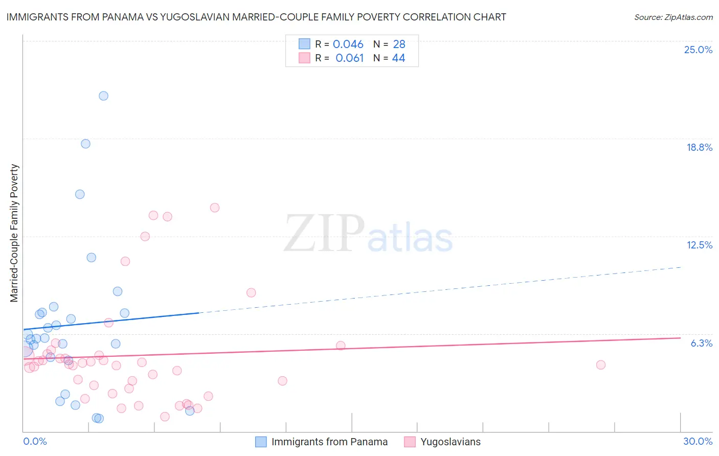 Immigrants from Panama vs Yugoslavian Married-Couple Family Poverty