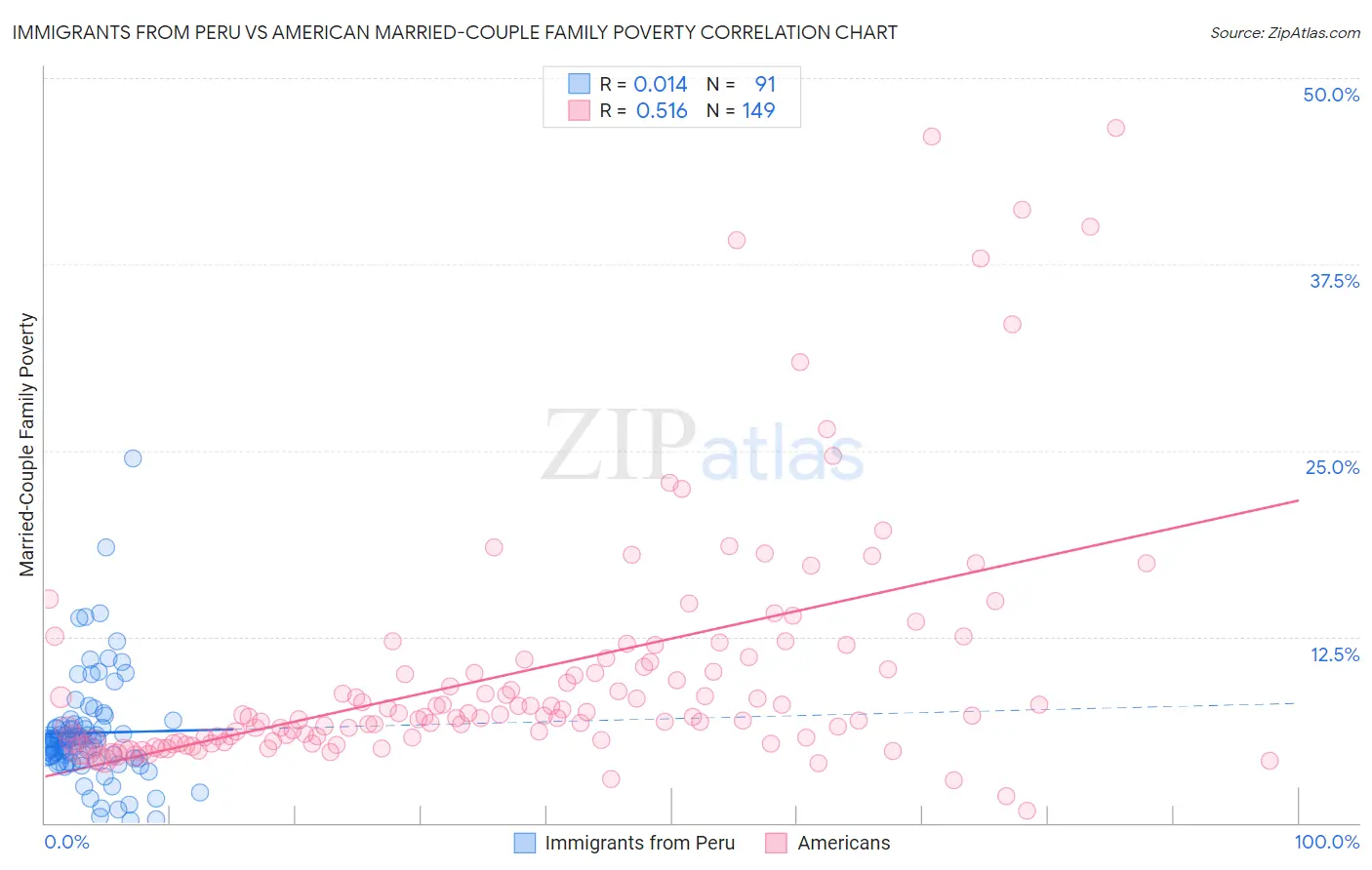 Immigrants from Peru vs American Married-Couple Family Poverty