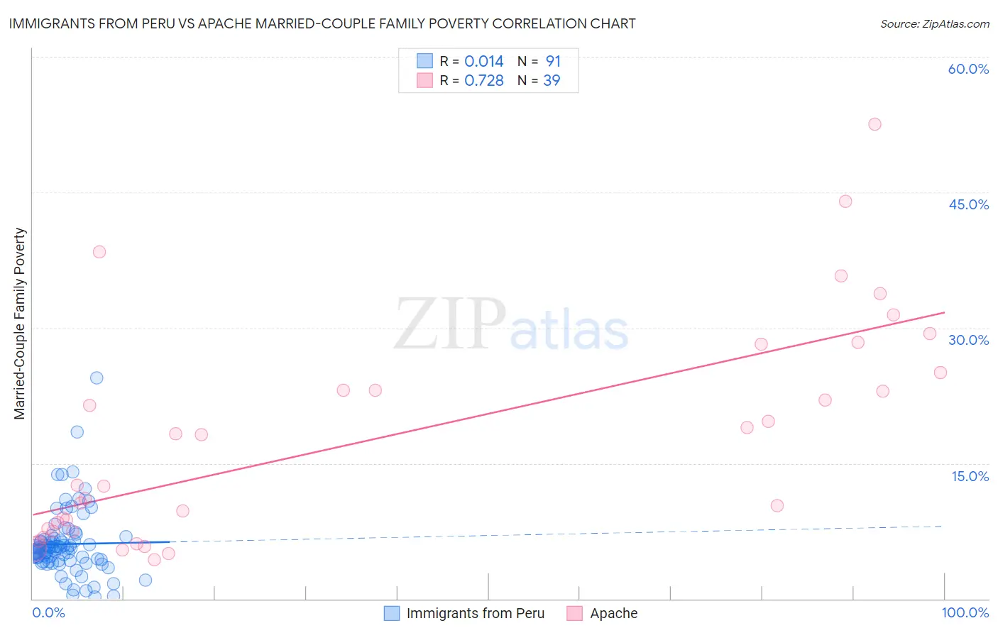 Immigrants from Peru vs Apache Married-Couple Family Poverty