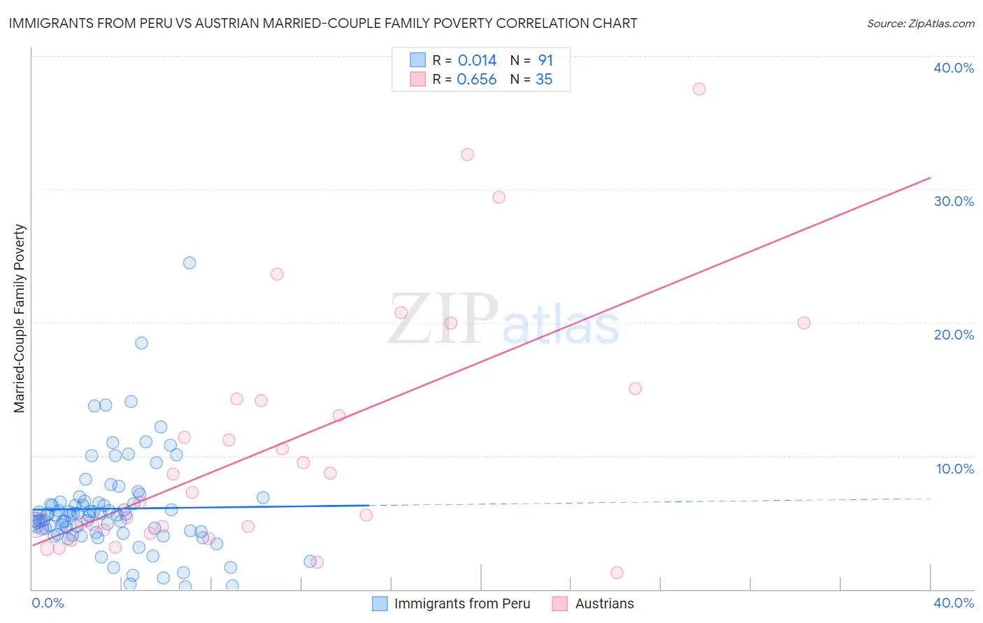 Immigrants from Peru vs Austrian Married-Couple Family Poverty