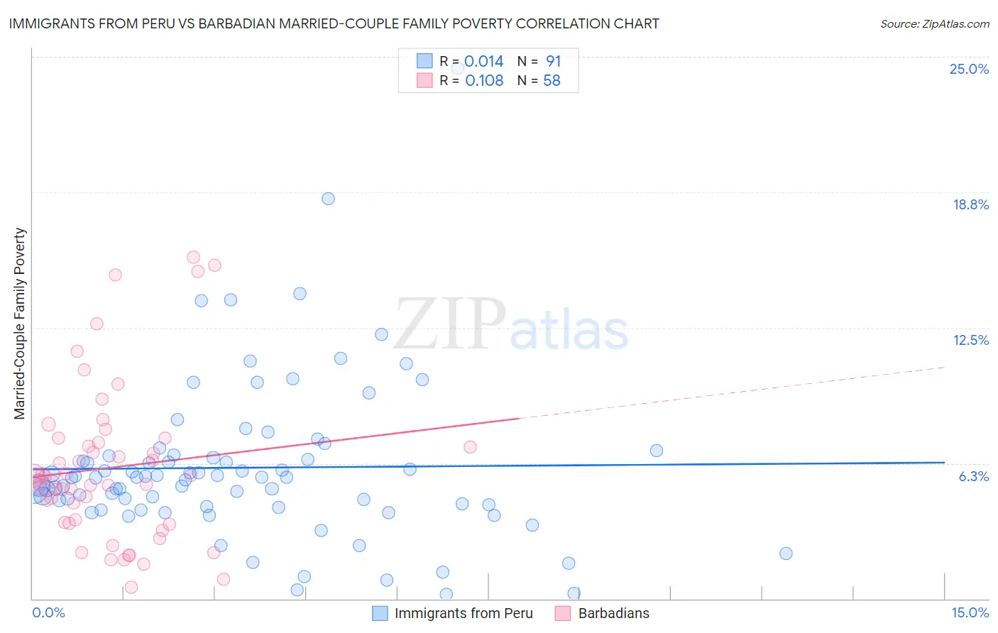 Immigrants from Peru vs Barbadian Married-Couple Family Poverty