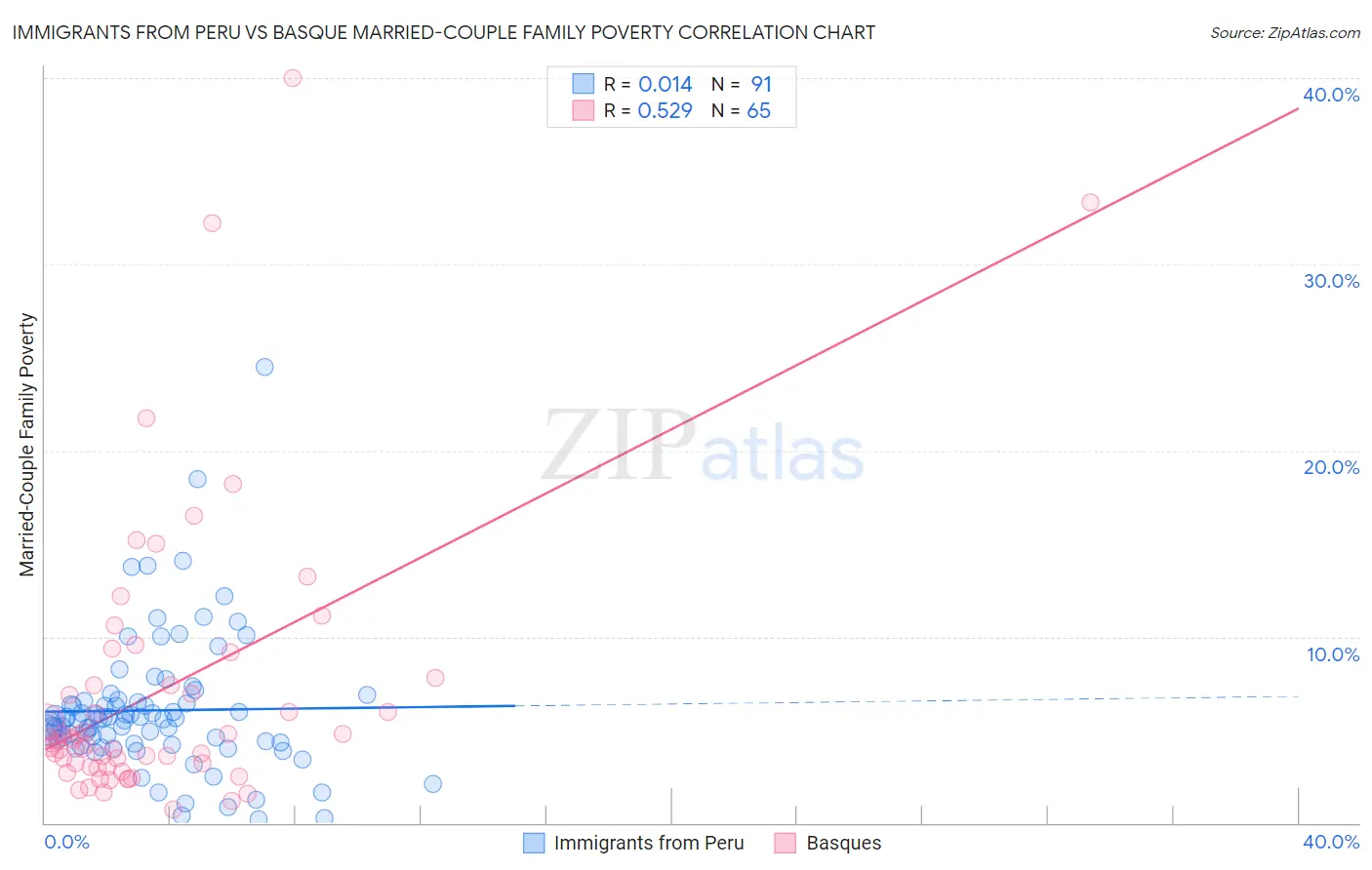 Immigrants from Peru vs Basque Married-Couple Family Poverty