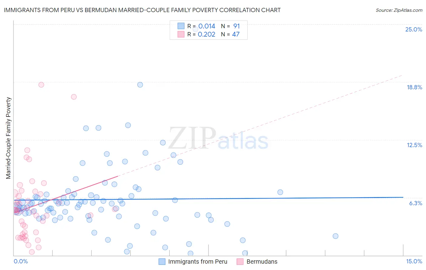 Immigrants from Peru vs Bermudan Married-Couple Family Poverty