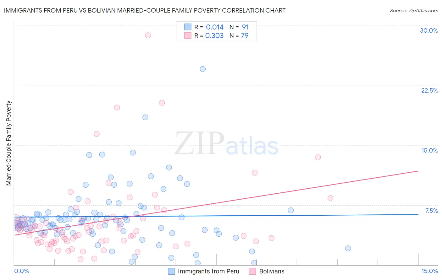 Immigrants from Peru vs Bolivian Married-Couple Family Poverty