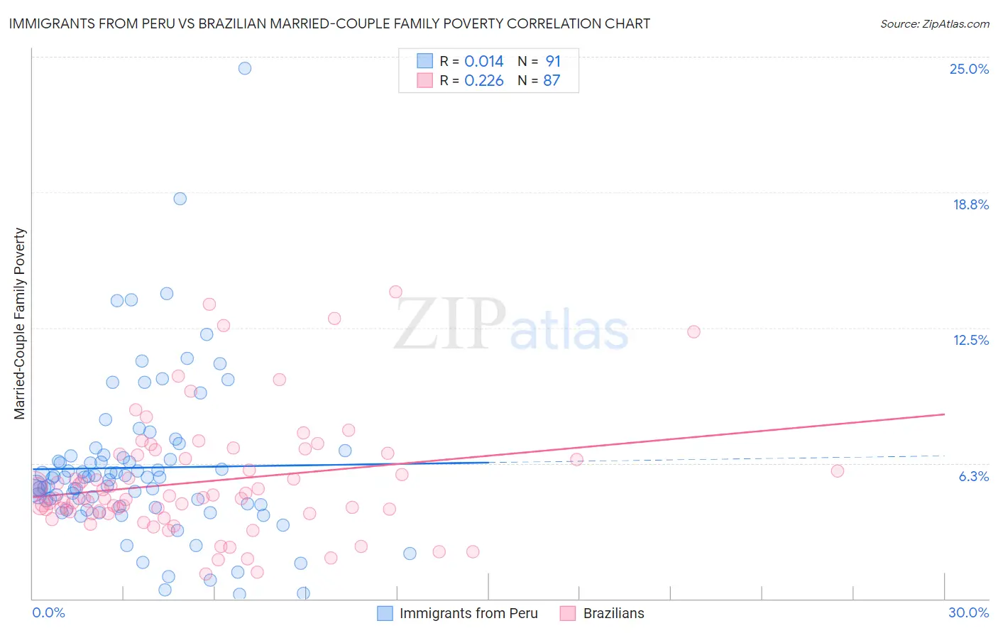 Immigrants from Peru vs Brazilian Married-Couple Family Poverty