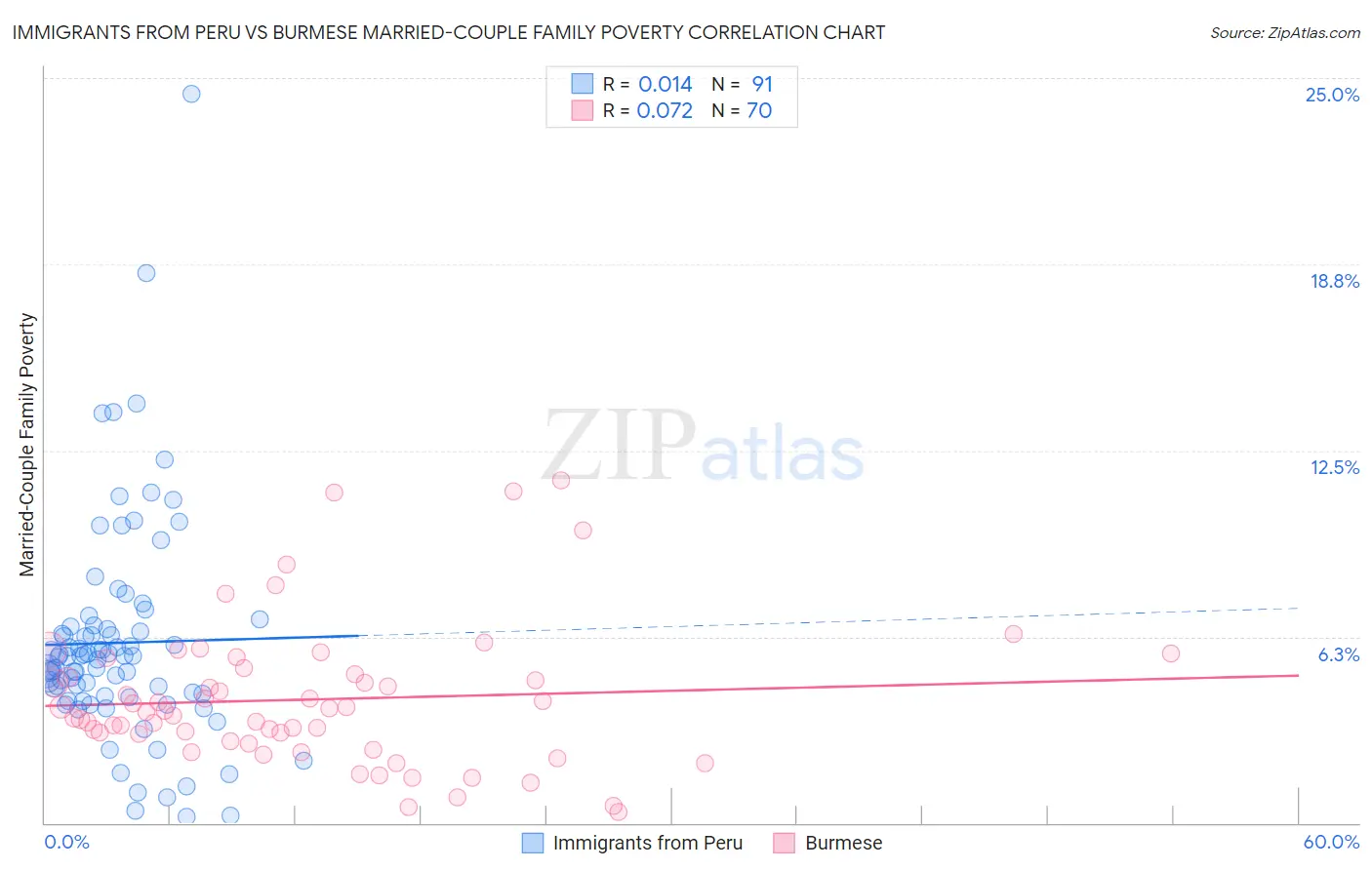 Immigrants from Peru vs Burmese Married-Couple Family Poverty