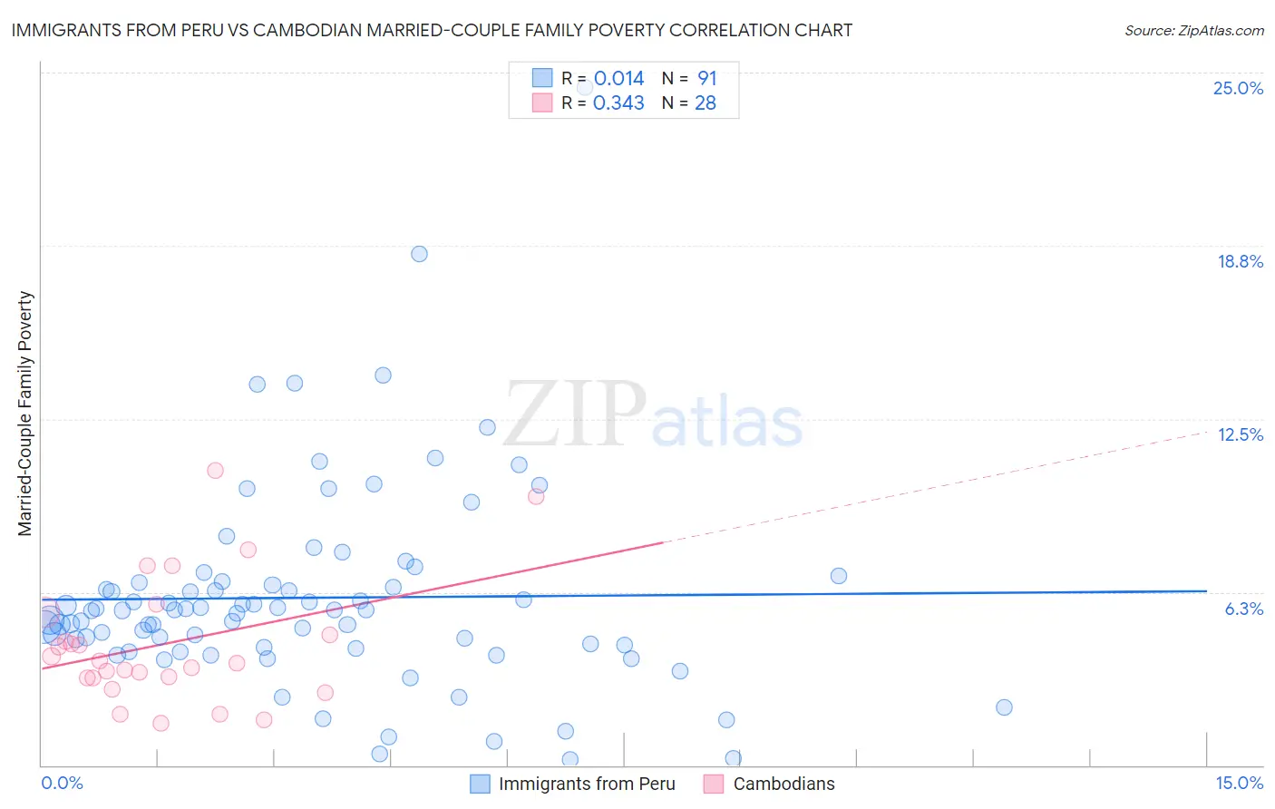 Immigrants from Peru vs Cambodian Married-Couple Family Poverty