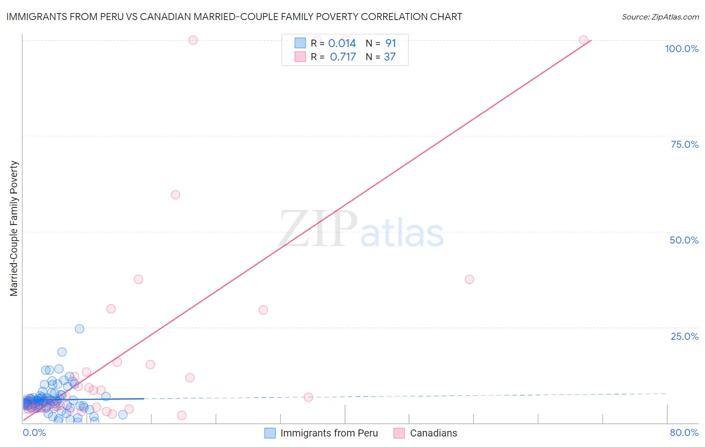 Immigrants from Peru vs Canadian Married-Couple Family Poverty