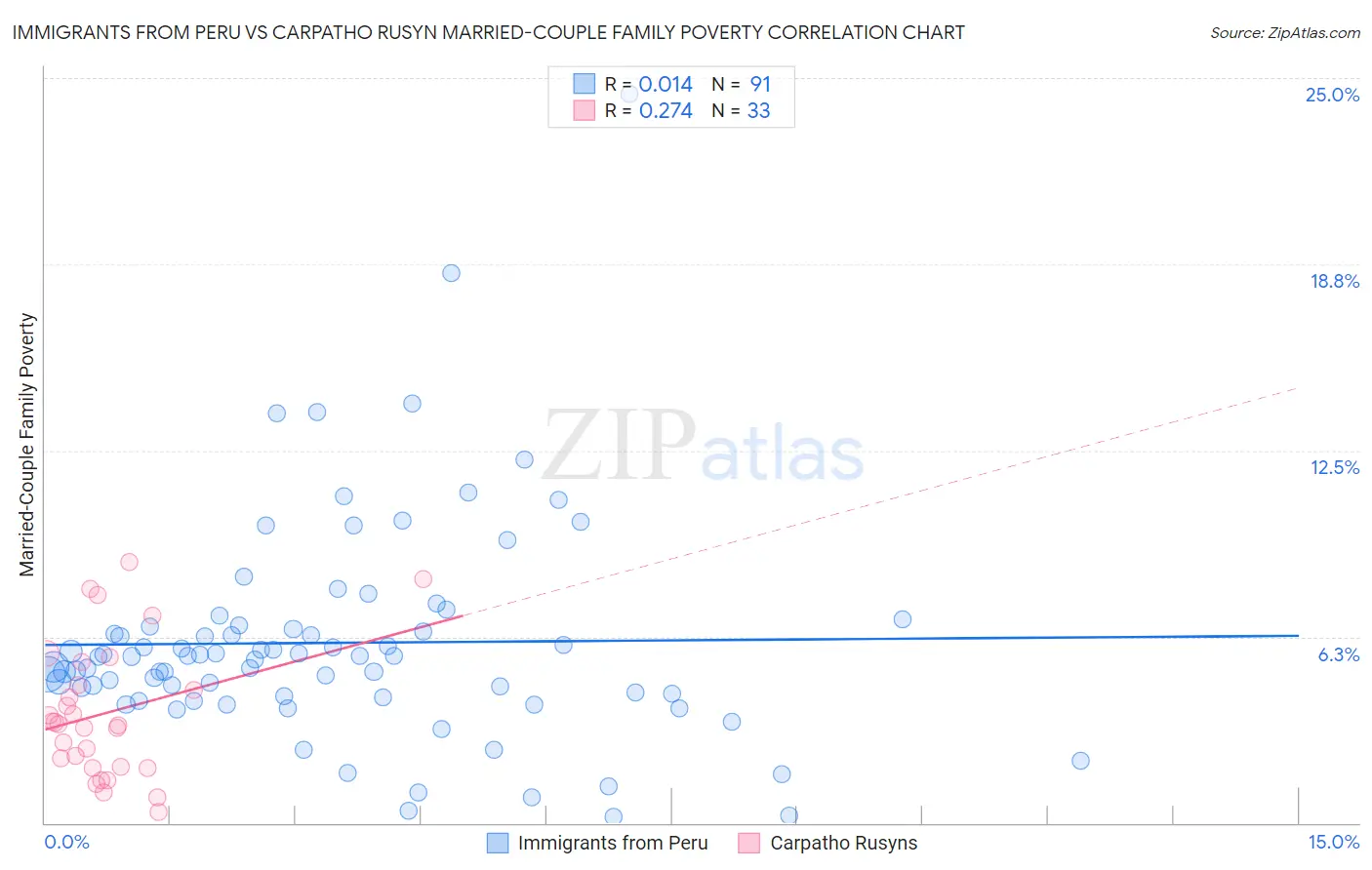 Immigrants from Peru vs Carpatho Rusyn Married-Couple Family Poverty