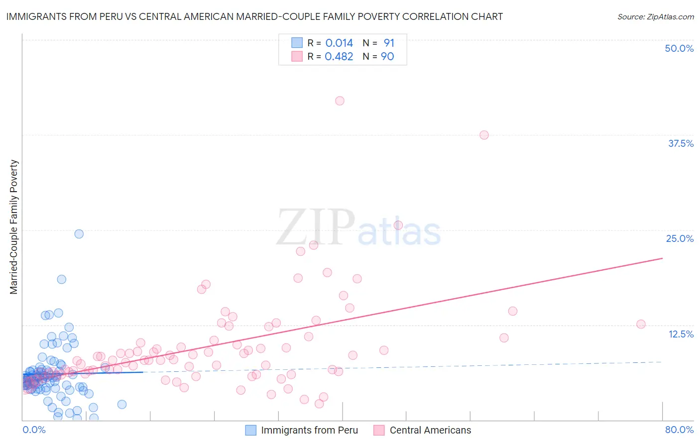 Immigrants from Peru vs Central American Married-Couple Family Poverty