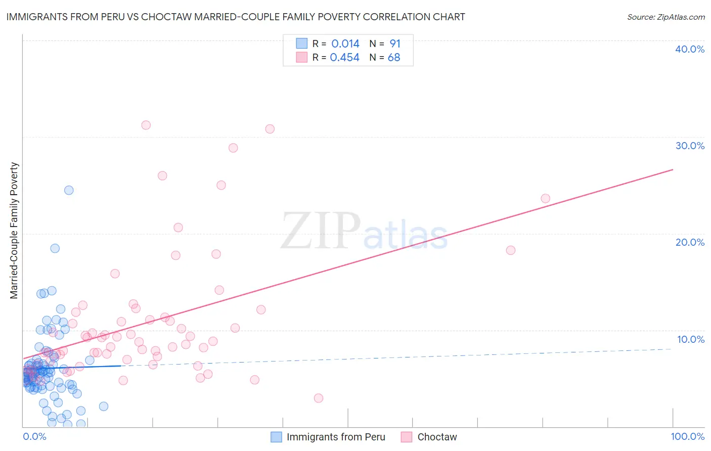 Immigrants from Peru vs Choctaw Married-Couple Family Poverty