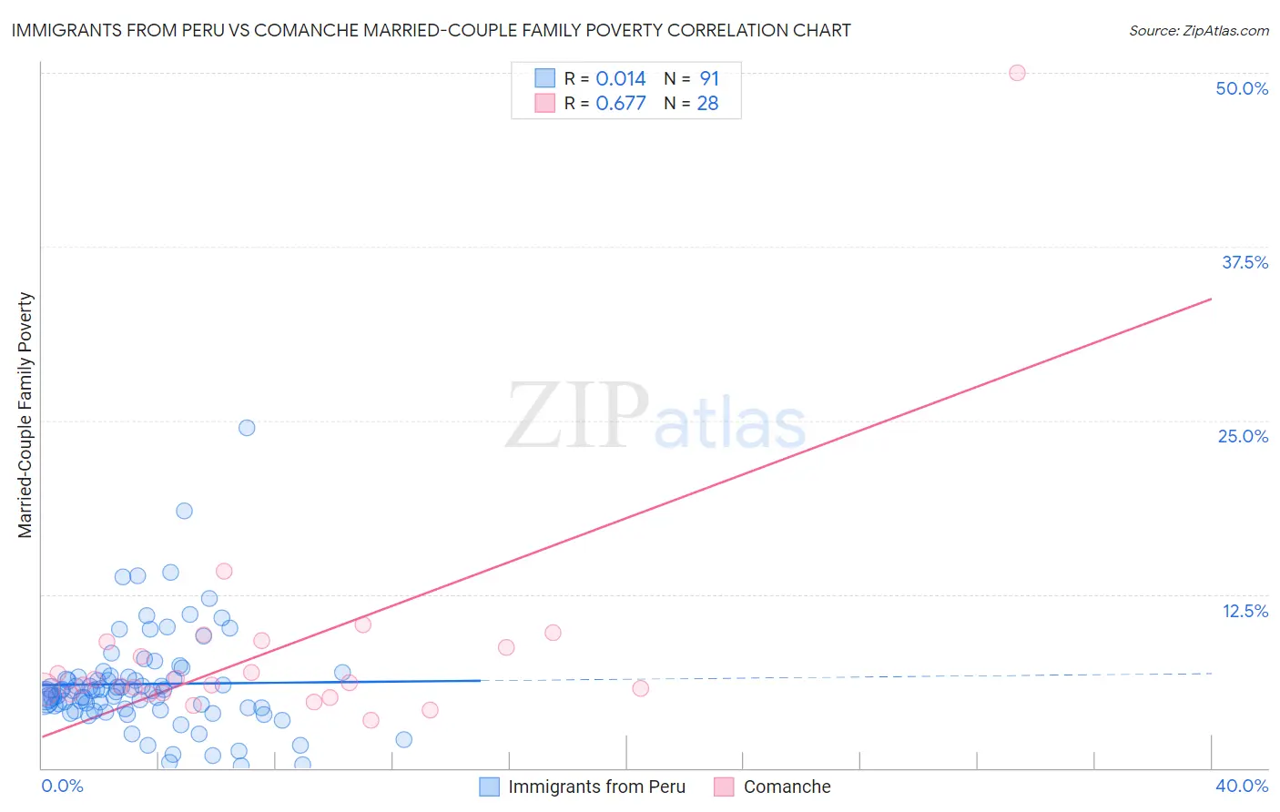 Immigrants from Peru vs Comanche Married-Couple Family Poverty