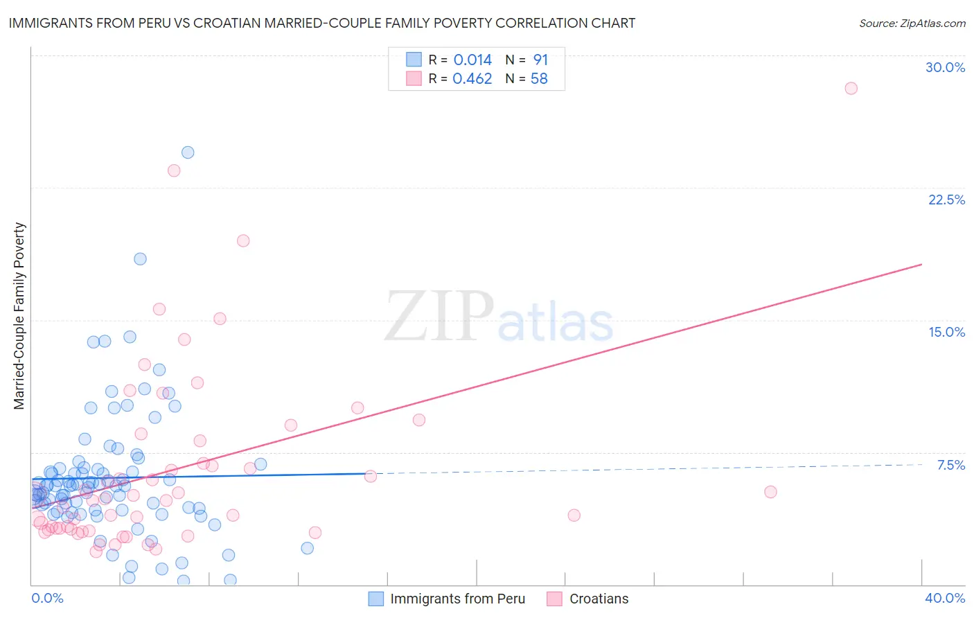Immigrants from Peru vs Croatian Married-Couple Family Poverty