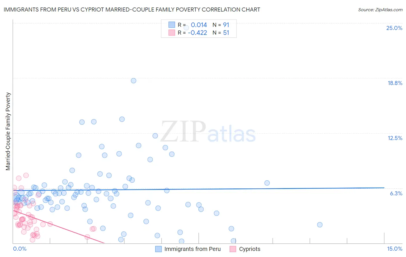 Immigrants from Peru vs Cypriot Married-Couple Family Poverty