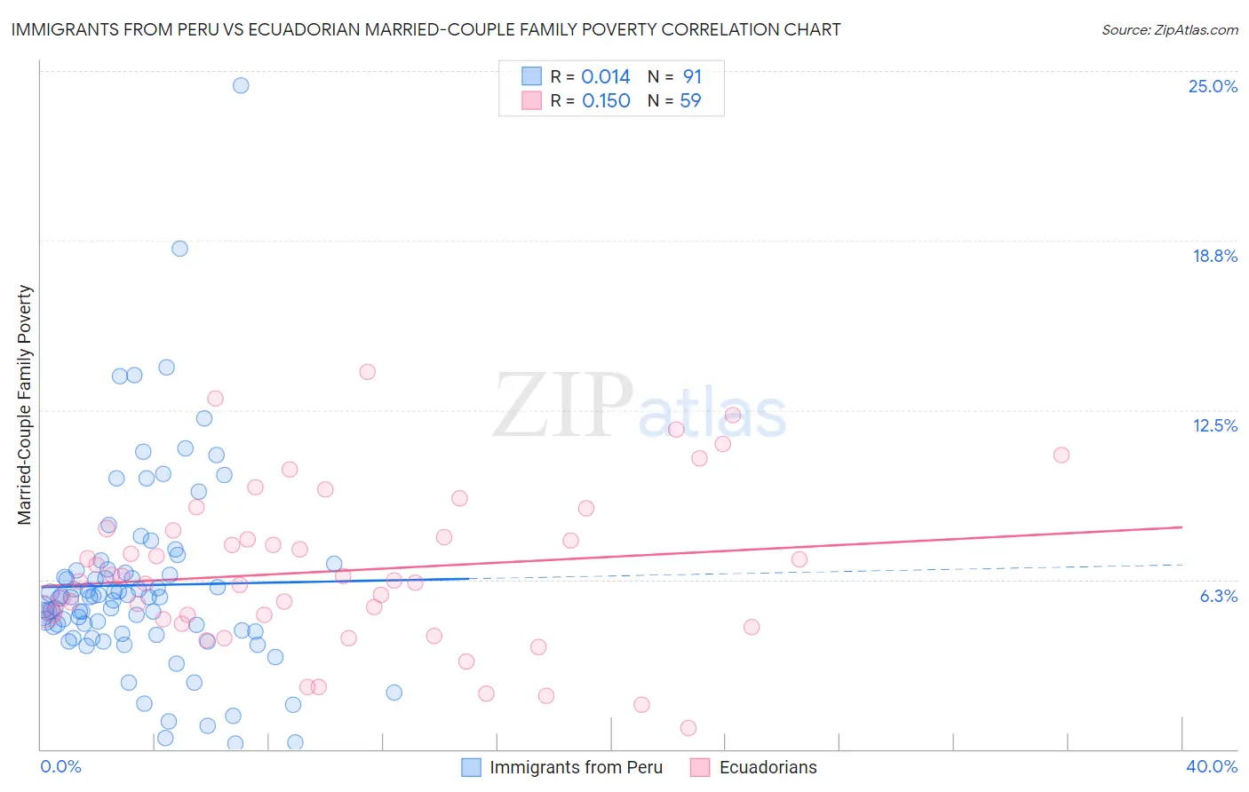Immigrants from Peru vs Ecuadorian Married-Couple Family Poverty