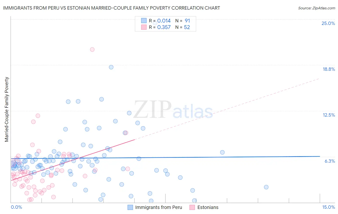 Immigrants from Peru vs Estonian Married-Couple Family Poverty