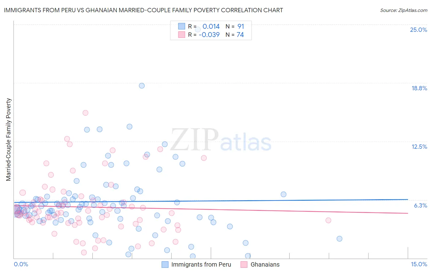 Immigrants from Peru vs Ghanaian Married-Couple Family Poverty