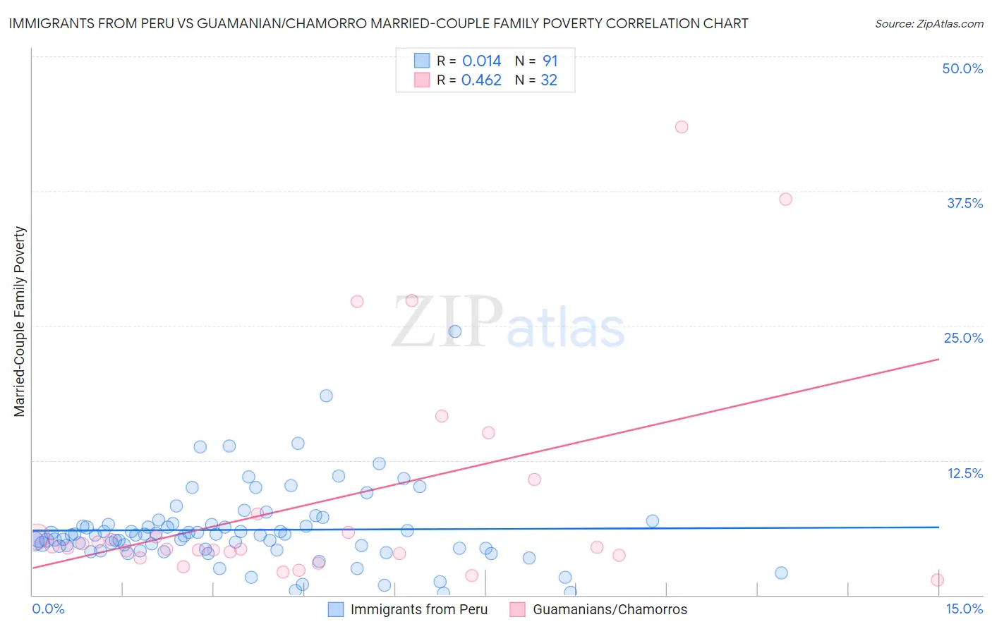 Immigrants from Peru vs Guamanian/Chamorro Married-Couple Family Poverty